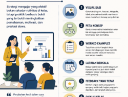 High Impact Teaching Strategies: Cara Mengajar yang Terbukti Meningkatkan Hasil Belajar Siswa