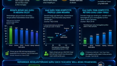 Menaikkan Gaji Guru: Bukan Beban Anggaran, Melainkan Investasi Masa Depan