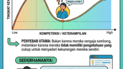 Mengenal Efek Dunning-Kruger: Ketika Ketidaktahuan Melahirkan Kepercayaan Diri Semu