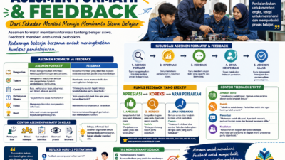 Asesmen Formatif dan Feedback: Dari Sekadar Menilai Menuju Membantu Siswa Belajar