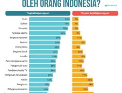 GURU: PROFESI YANG DIPERCAYA MASYARAKAT