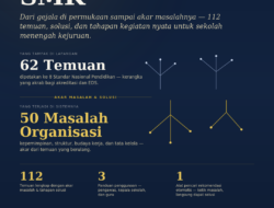 Solusi SMK: Dari Gejala di Permukaan Sampai Akar Masalahnya — Gratis untuk Pengawas, Kepala Sekolah, dan Guru
