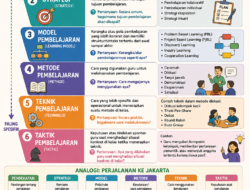 Mengurai Kerancuan: Perbedaan Pendekatan, Strategi, Model, Metode, Teknik, dan Taktik Pembelajaran